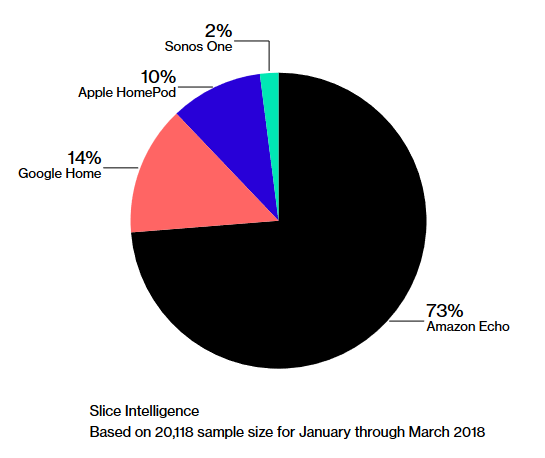 Back in March, the HomePod had 10% of the U.S. smart speaker market - No Echo here: Apple reportedly cut orders for its HomePod smart speaker last month