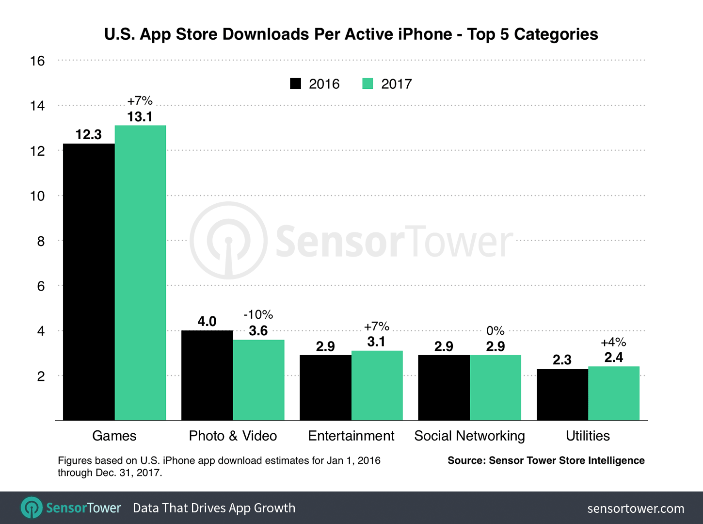 The average U.S. iPhone user installed a bit over 13 mobile gaming apps on his handset last year"&nbsp - Typical U.S. Apple iPhone user downloaded 45 apps last year, up 10% from 2016