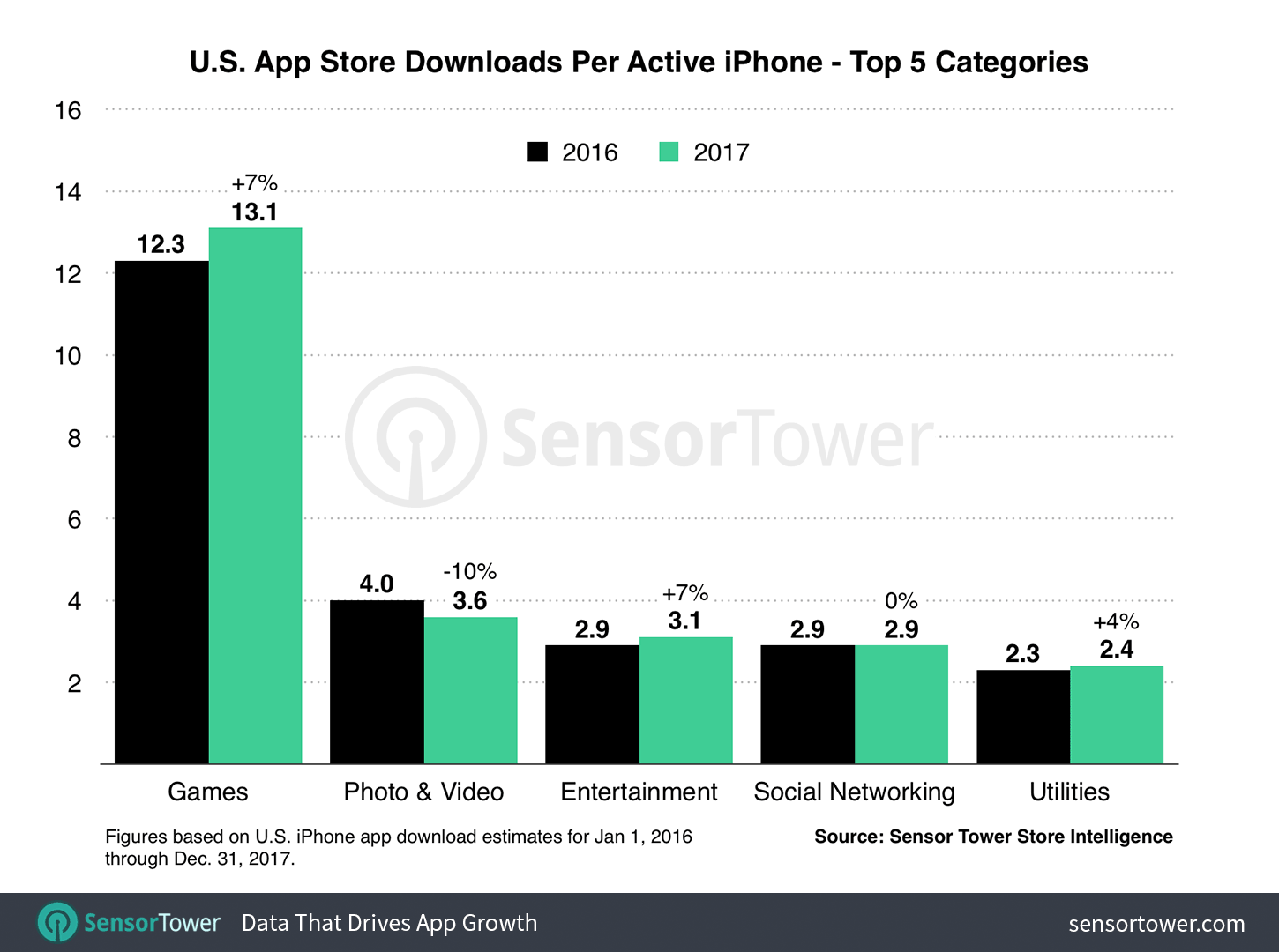 The average U.S. iPhone user installed a bit over 13 mobile gaming apps on his handset last year&quot;&amp;nbsp - Typical U.S. Apple iPhone user downloaded 45 apps last year, up 10% from 2016