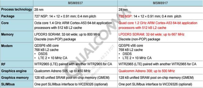 Moto E5 &amp; E5 Plus processors revealed by FCC filing