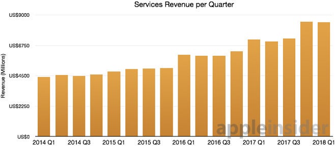 Apple Music's annual growth set to reach 40%, propelling Services revenue