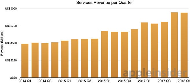 Apple Music&#039;s annual growth set to reach 40%, propelling Services revenue