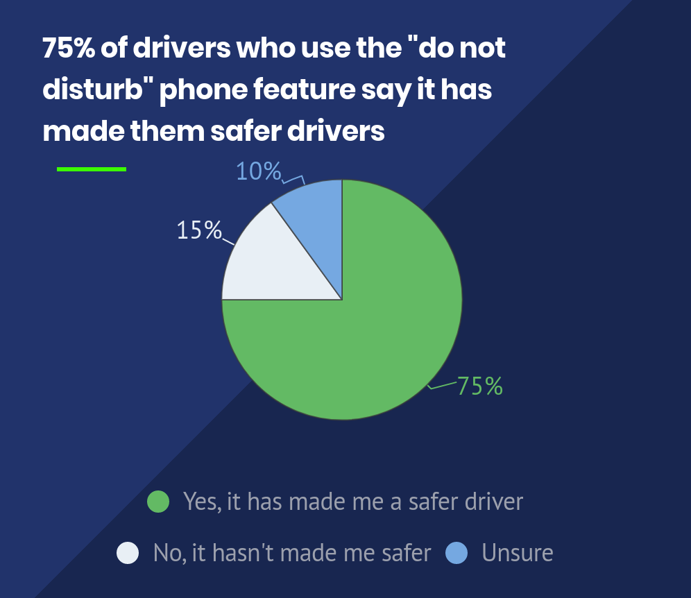 75% of drivers using a DND feature feel like it made them a safer driver - Survey shows that &#039;Do Not Disturb While Driving&#039; makes the roads safer