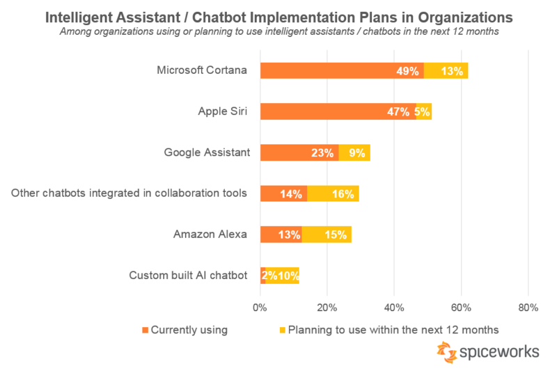 Microsoft's Cortana is finally on top! For businesses at least