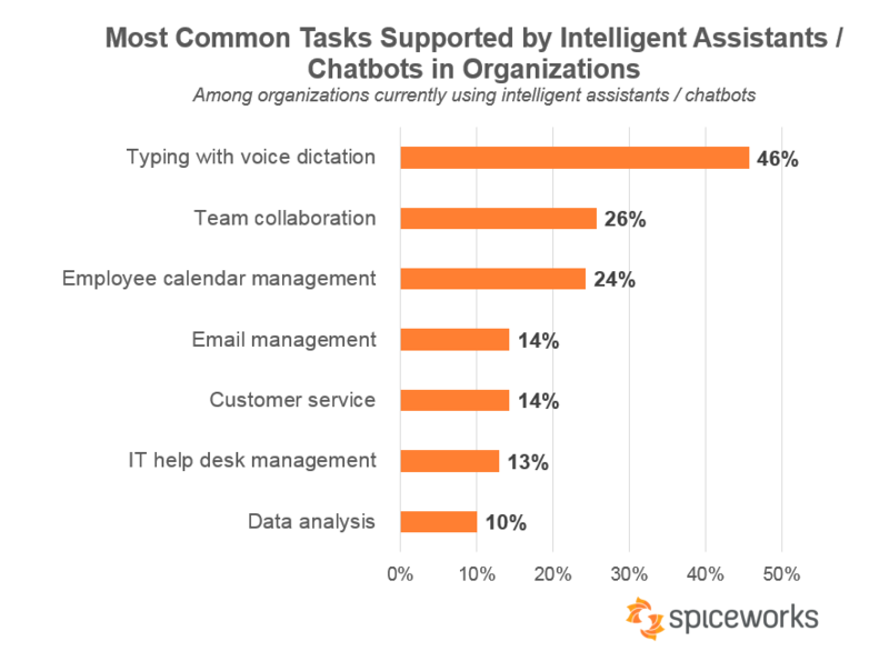 Microsoft's Cortana is finally on top! For businesses at least