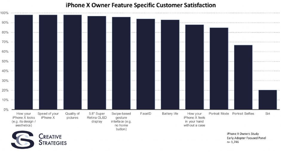 A new survey shows iPhone X has high satisifaction rating