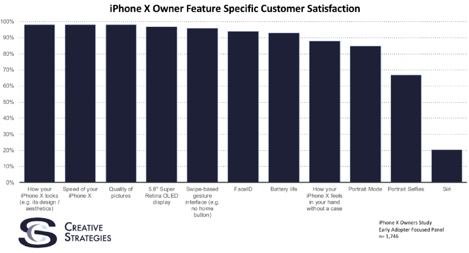 A new survey shows iPhone X has high satisifaction rating