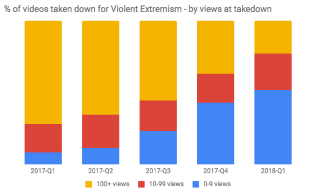 YouTube is doing a better job at taking down violent extremist videos before many view them - During the fourth quarter of 2017, YouTube took down 8.3 million videos