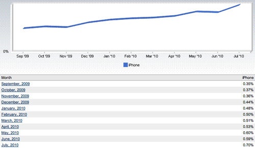 The iPhone&#039;s share of web usage spiked substantially in July