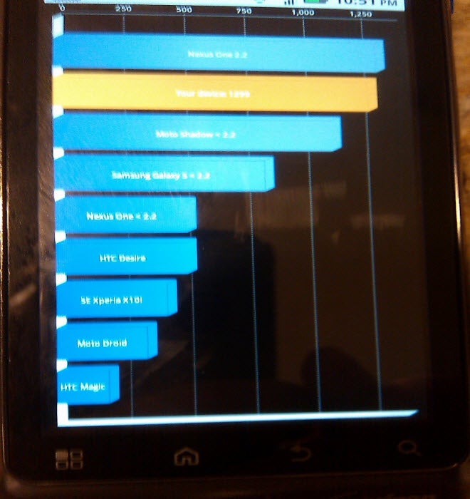 Motorola DROID 2 scores outstanding in Android 2.2 benchmark test