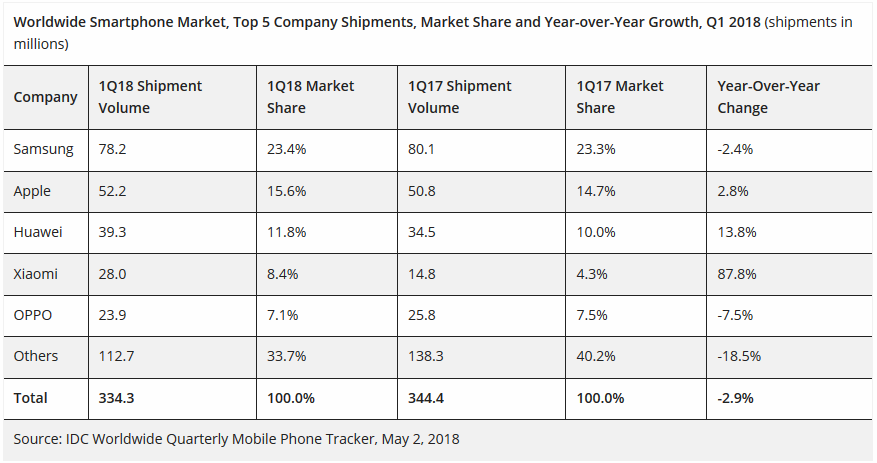 Samsung and Apple remain the top two smartphone manufacturers in the world - Samsung remains on top as global smartphone shipments drop 2.9% in Q1