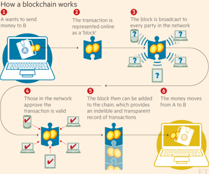 Blockchain 101, image courtesy of the Financial Times - Finney, the first blockchain smartphone, features flagship specs and price