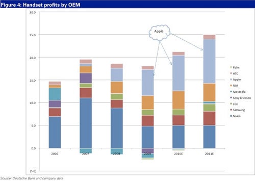 BlackBerry &amp; iPhone handsets are contributing to the demise of feature phones?