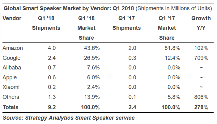 Amazon remains in control of the global smart speaker market, but watch out for Google