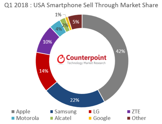 Apple grabbed 42% of U.S. smartphone sales in Q1 2018 - Apple iPhone accounted for 42% of U.S. smartphone sales in Q1, nearly double Samsung&#039;s share