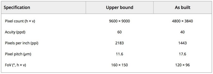 Comparing the specs on Google and LG Display's new VR panel with the upper bounds of human vision - Google and LG Display unveil OLED display for VR headsets with 1,443ppi and 120Hz refresh rate