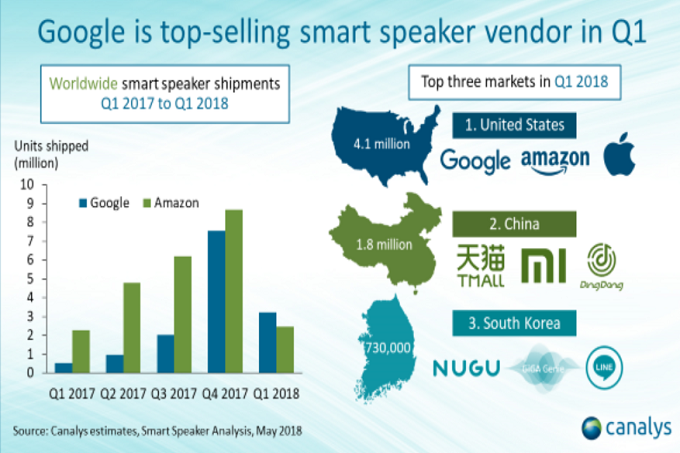 Shipments of Google Home smart speakers beat out Amazon Echo deliveries for the first time ever in Q1 2018 - Google delivered more smart speakers than Amazon in Q1 for the first time ever