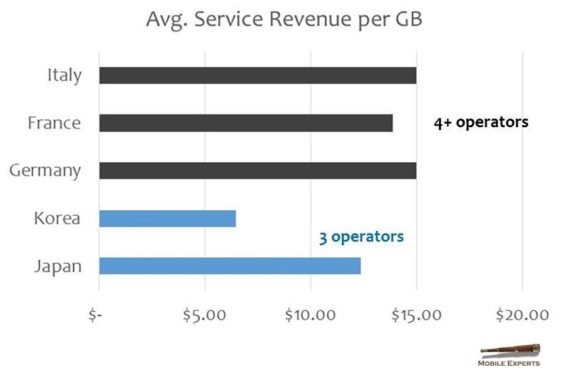 Thanks to 5G, the merger of T-Mobile and Sprint may actually lower plan prices