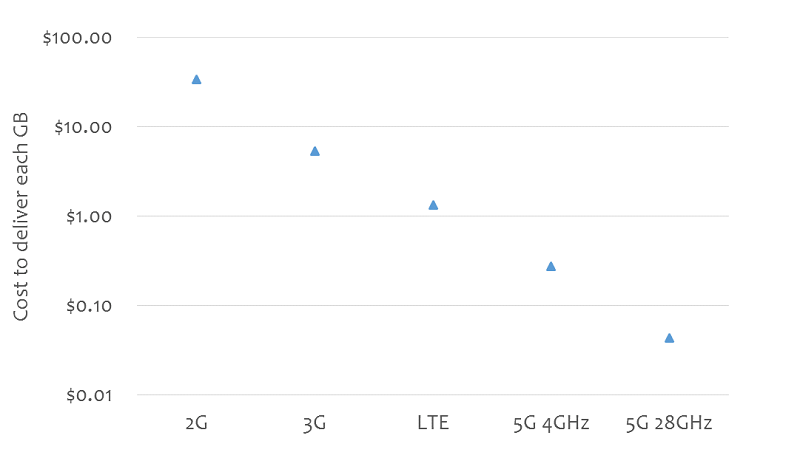 Thanks to 5G, the merger of T-Mobile and Sprint may actually lower plan prices