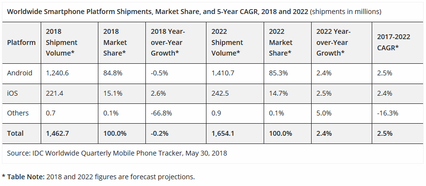 IDC forecasts growth returning to the smartphone market starting in 2019 - IDC says smartphone shipments declined last year and won't resume growth until 2019