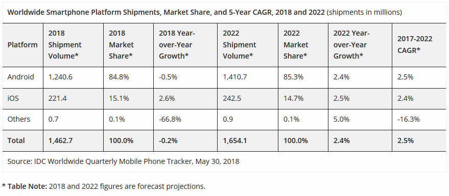 IDC forecasts growth returning to the smartphone market starting in 2019 - IDC says smartphone shipments declined last year and won&#039;t resume growth until 2019