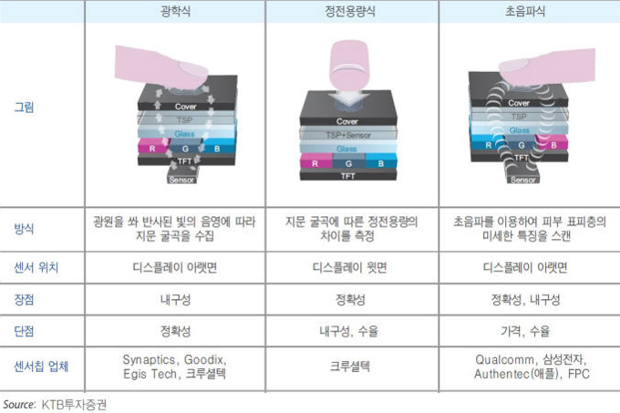 Samsung may have picked Qualcomm's in-display finger scanning tech for the S10 - Galaxy S10's in-display finger scanner may detect blood flow and heart rate