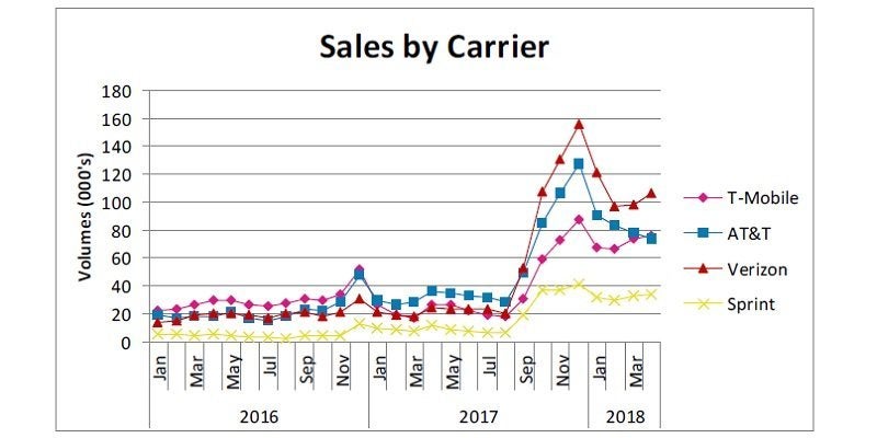 Verizon is riding high on Apple Watch activations