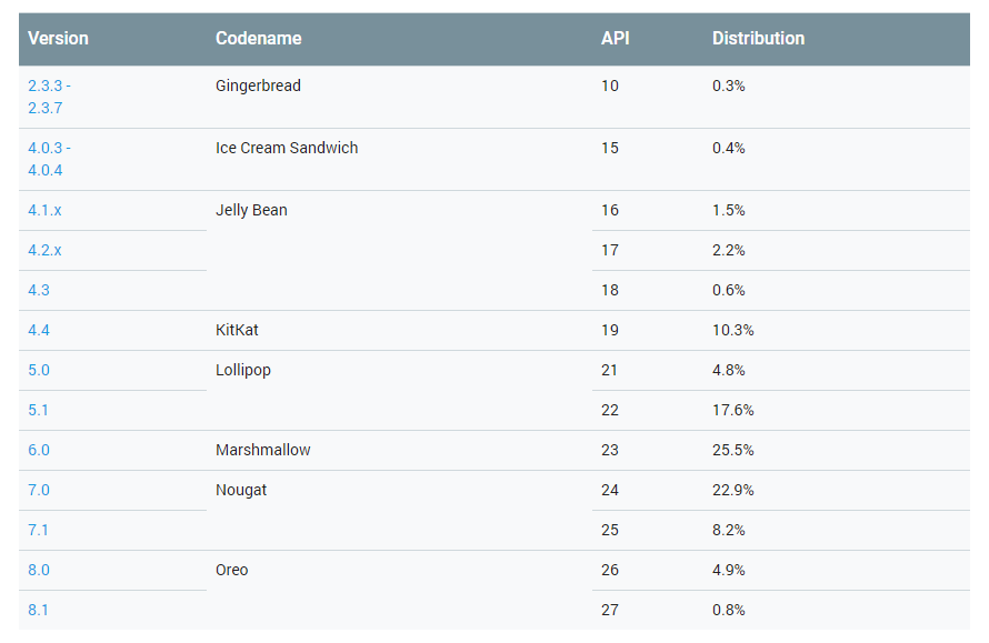Android distribution breakdown as of May 7, 2018 - Android gets publicly shamed on stage at Apple's WWDC '18 event
