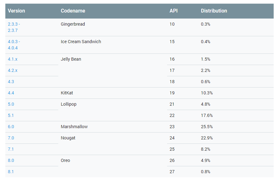 Android distribution breakdown as of May 7, 2018 - Android gets publicly shamed on stage at Apple&#039;s WWDC &#039;18 event