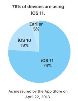 iOS distribution as of April 22, 2018 - Android gets publicly shamed on stage at Apple&#039;s WWDC &#039;18 event