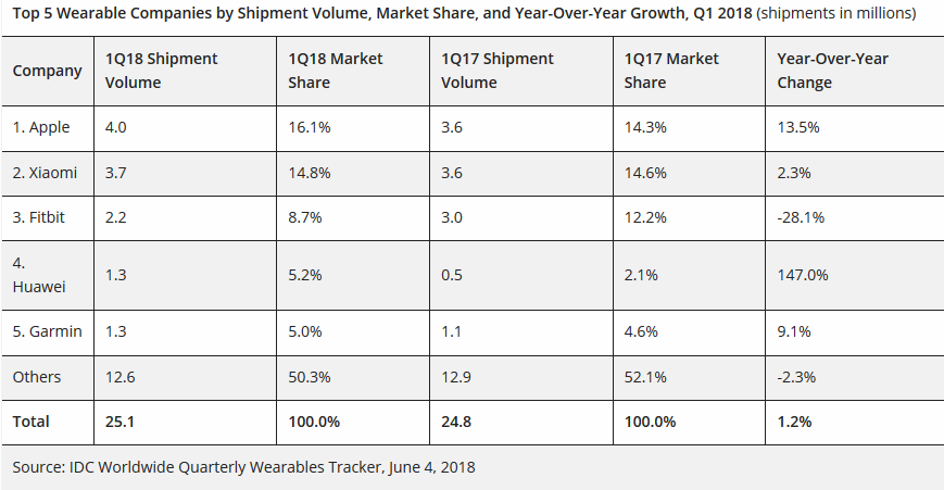 Apple is on top of the global wearables market after the first quarter - Strong smartwatch sales put the Apple Watch on top of the global wearables market for Q1 2018