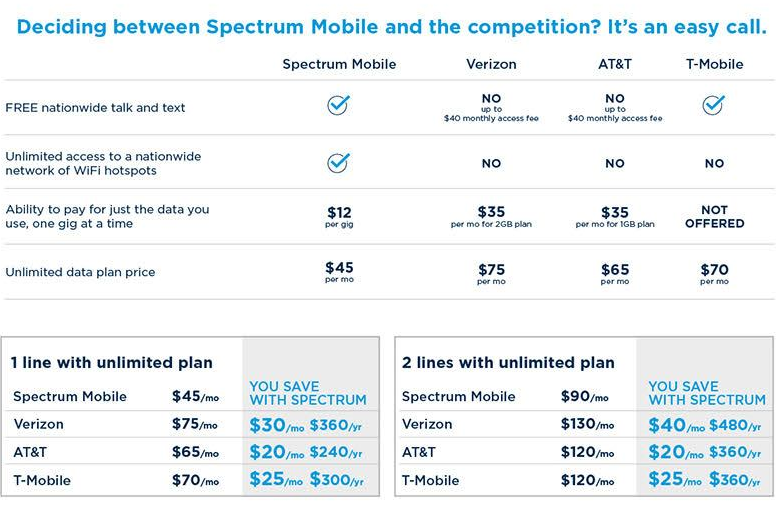 Et tu, Charter, with the $45 unlimited data plan? Spectrum Mobile launching soon...