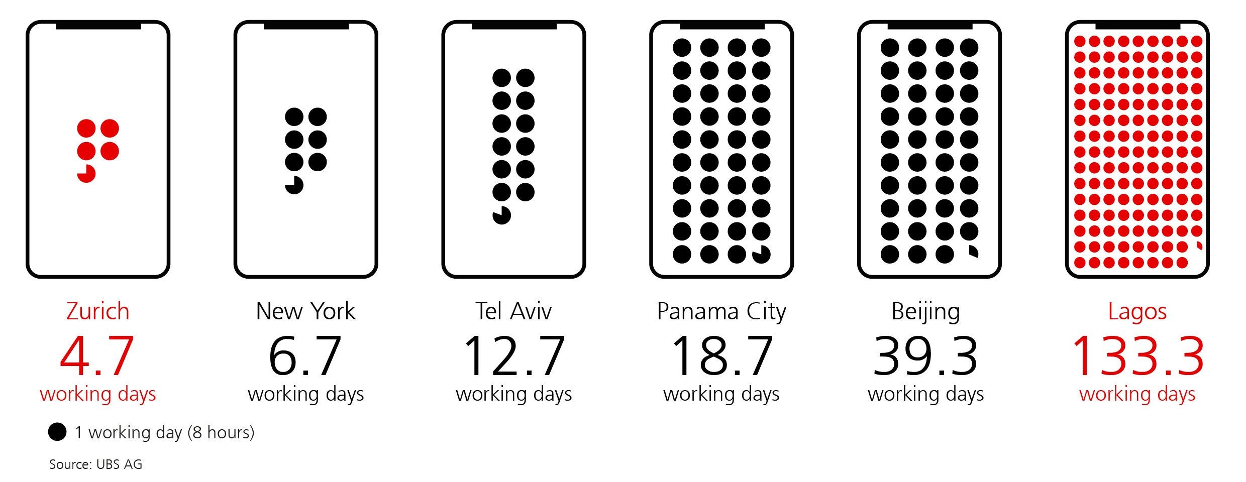 From Moscow to New York: how long do we have to work for an iPhone X?