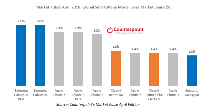 The Galaxy S9 series dominated global smartphones sales during April