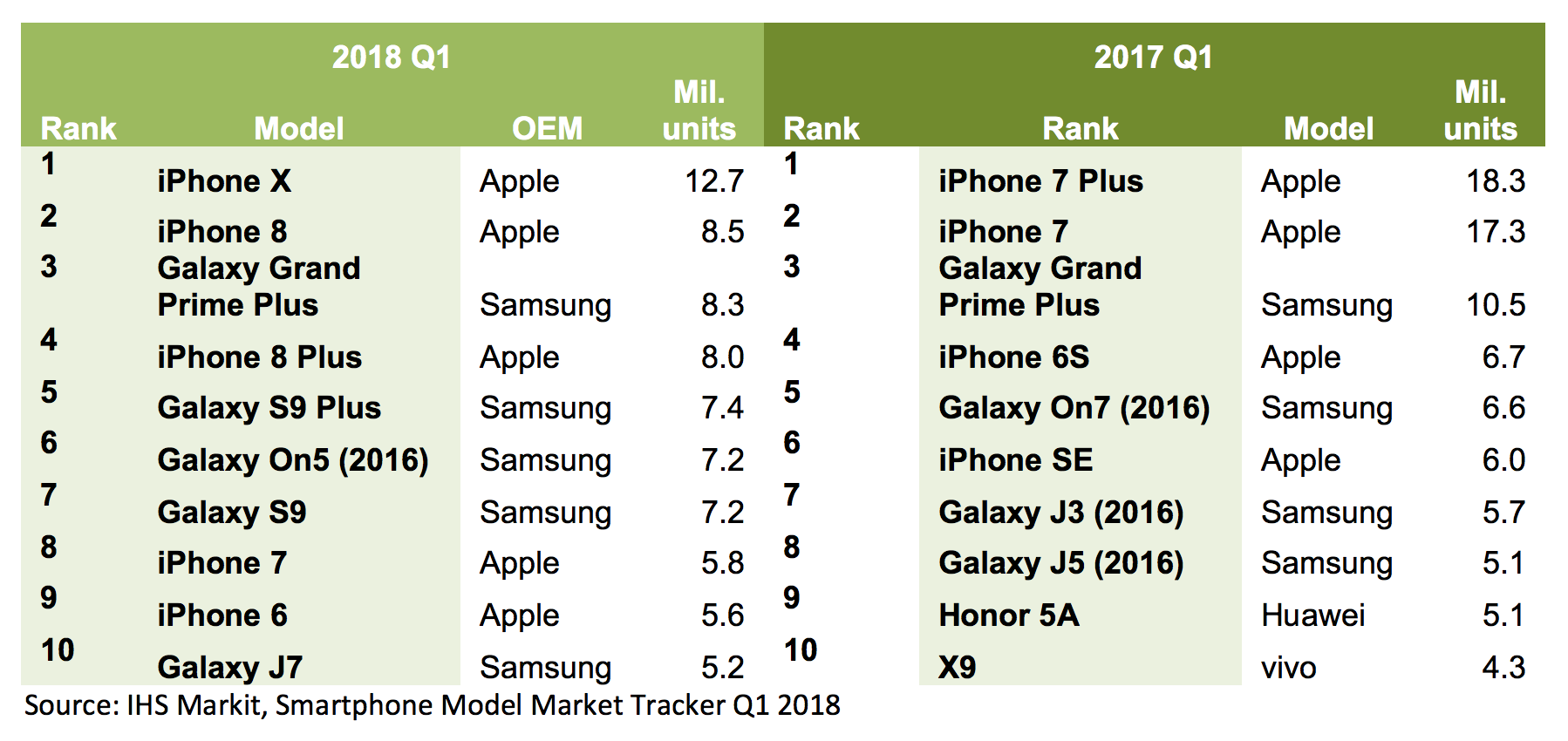 Duopoly: these are the current top 10 popular phones worldwide