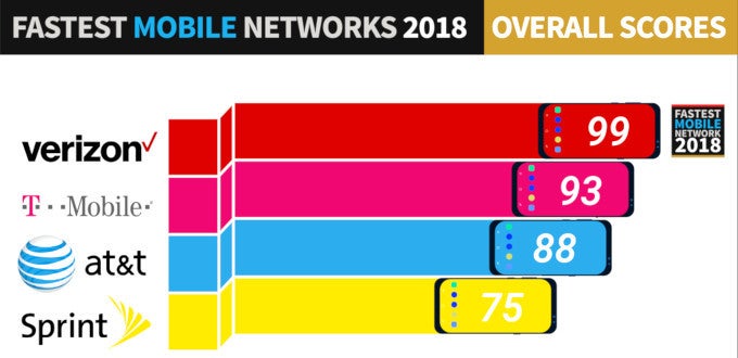 Verizon Vs Atandt T Mobile And Sprint Network Speeds Phonearena