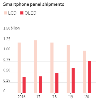 Apple&#039;s OLED switcheroo won&#039;t be coming before 2020 - WSJ: Apple&#039;s switch to OLED has been greatly exaggerated because... price