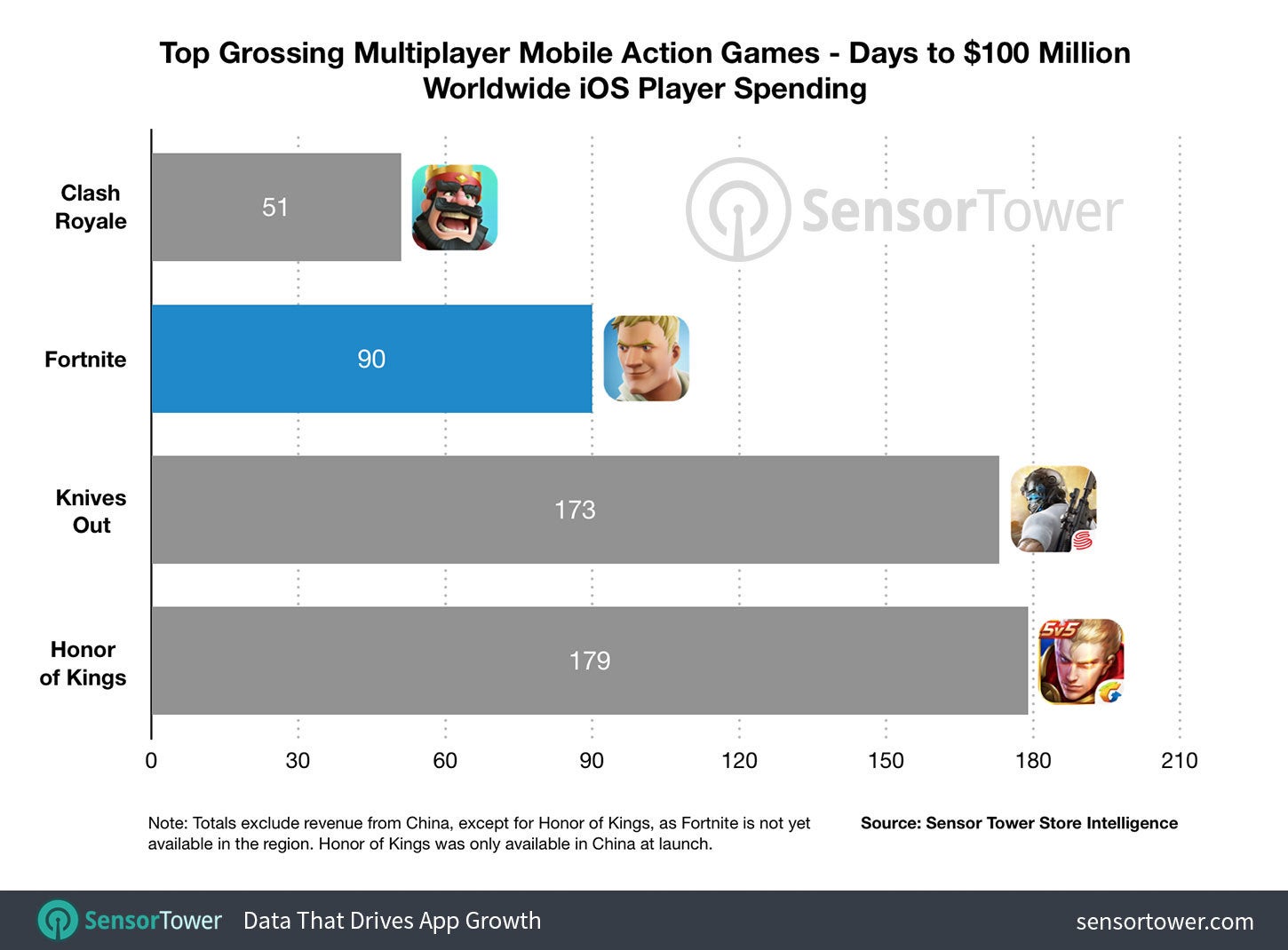 Fortnite rakes in $100 million on iOS just 90 days after launch