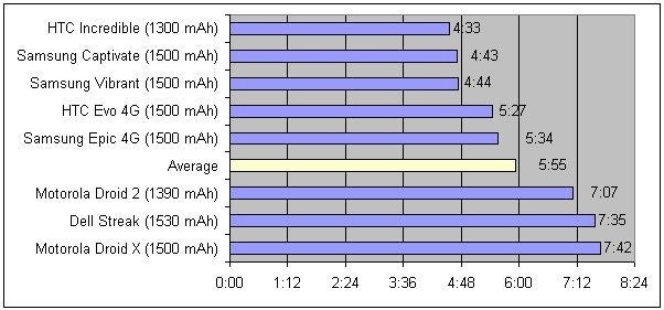 A battery endurance test of Android phones confirms that &quot;DROID DOES&quot;