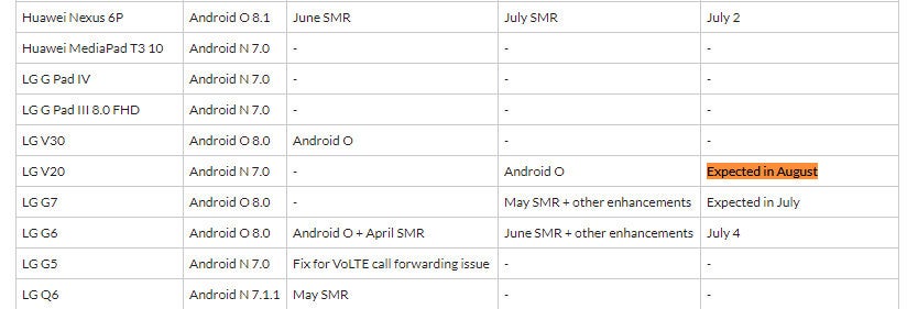 LG V20 expected to receive Android 8.0 Oreo in North America in August