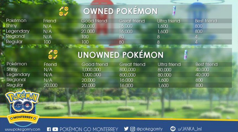 Chart reveals how much Stardust is required for certain Pokemon Go trades - Official video shows you how to trade Pokemon in Pokemon Go