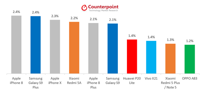 iPhone 8 overtook the Galaxy S9+ in May 2018 to become best-selling smartphone