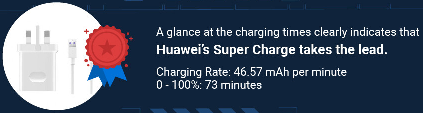 Apple vs Samsung vs Huawei fast charging graph puts Super Charge at the top