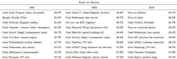 Owning these brands has been a good indicator of high income over the years - Owning an Apple iPhone or iPad is an indicator of wealth in the U.S. say economists