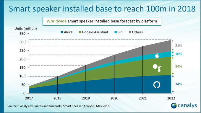 Apple's HomePod may account for just 4% of the smart speaker market in 2018