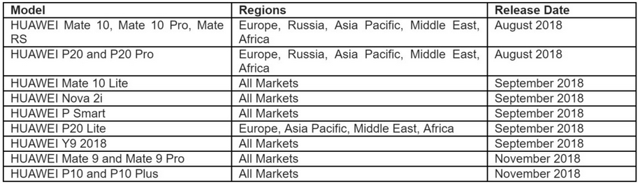 Chart shows which Huawei phones will receive the GPU Turbo update, and when it is scheduled to arrive - Huawei GPU Turbo update for Mate 10 and P20 lines to be disseminated next month