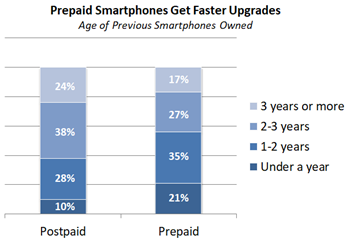 Phone and plan prices rising, subsidies waning? US carrier customers refuse to upgrade