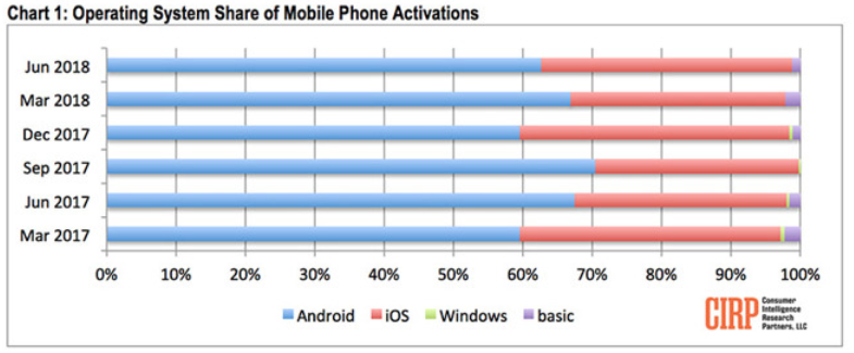 Apple's iOS had more U.S. activations in the second quarter this year compared to last year's Q2 and this year's Q1 - CIRP: iOS activations rose in the U.S. during the second quarter