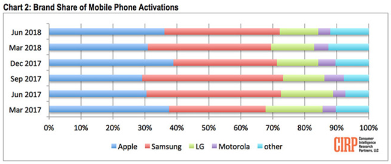 Apple and Samsung each owned 36% of new device activations in the U.S. market during the second quarter - CIRP: iOS activations rose in the U.S. during the second quarter
