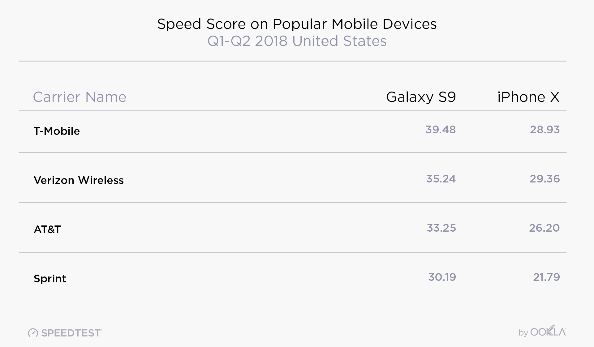 Verizon or T-Mobile, what's the best carrier to have an iPhone X or Galaxy S9 on?